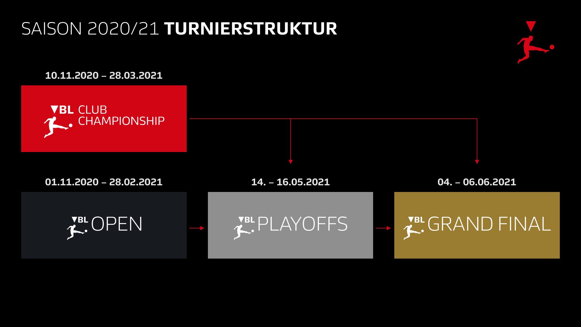 Virtual Bundesliga Club Championship - Turnierstruktur 2020/21
