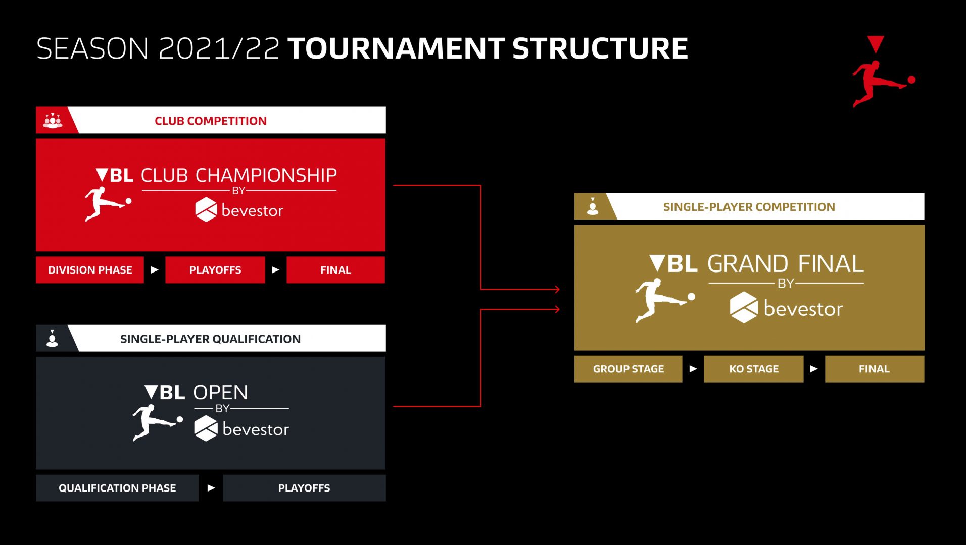 A graphic shows the tournament structure of the VBL 2021-22 season: The bevestor Virtual Bundesliga consists of three tournaments.